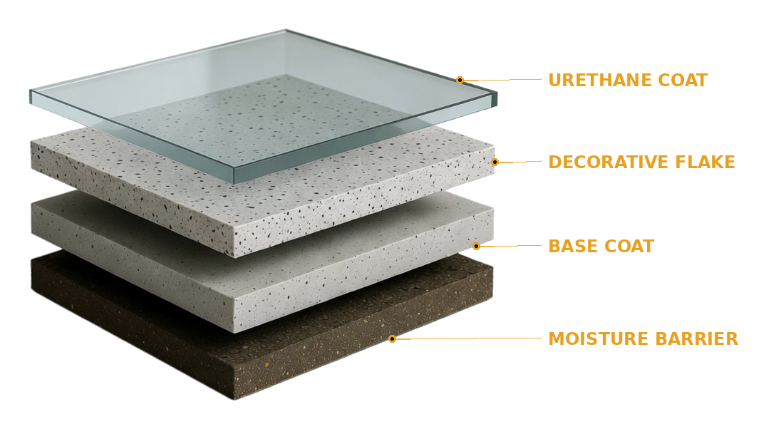 Cross-section diagram showing the four layers of an epoxy floor system: urethane coat on top, decorative flake, base coat, and moisture barrier at the bottom